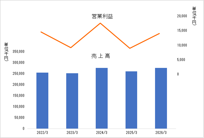業績グラフ