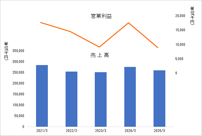 業績グラフ